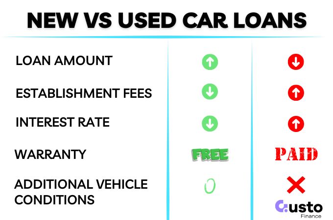 Loans for New Cars vs Used Vehicle Financing