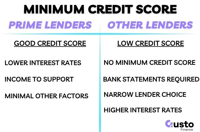 Minimum credit score required to get a car loan