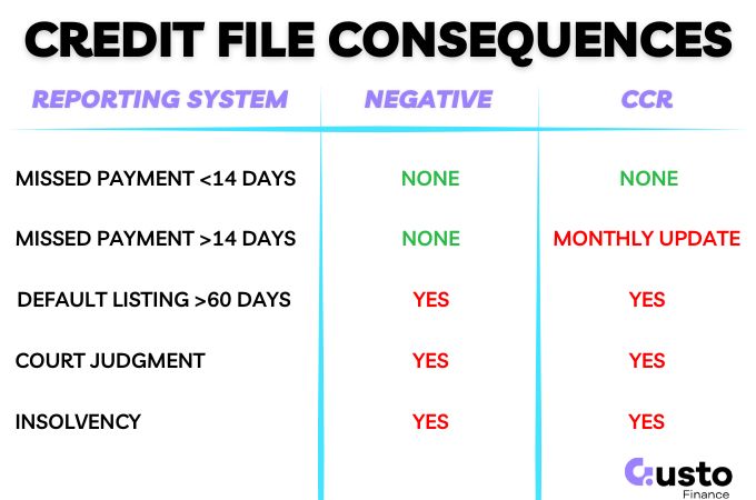 When a missed payment affects your credit file