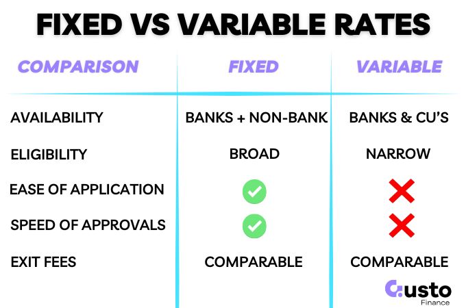 Variable vs Fixed Auto Finance Rates