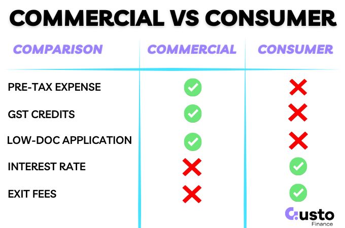 commercial car finance vs personal auto loan