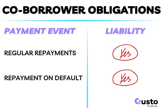 Co-borrower repayment obligations