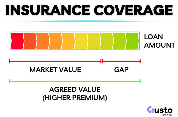 Insurance Coverage of Car Loan
