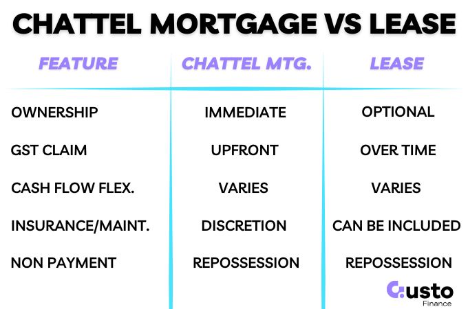 lease vs chattel mortgage
