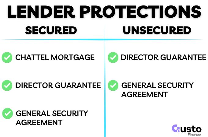 Unsecured vs secured business loan lender protection